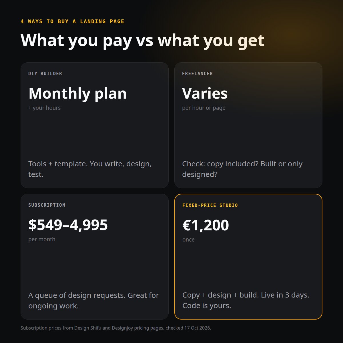 Four ways to buy a landing page compared: DIY builder, freelancer, design subscription and fixed-price studio, with what you pay and what you get