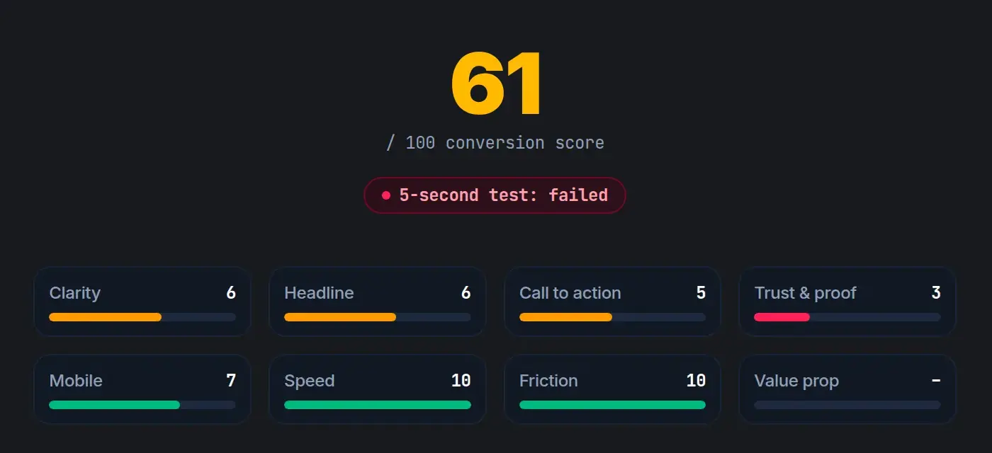 Hero Analyzer report for wolfscentvideo.com: conversion score 61 of 100, 5-second test failed. Clarity 6, headline 6, call to action 5, trust and proof 3, mobile 7, speed 10, friction 10.